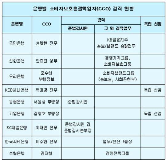 은행별 CCO 겸직 현황